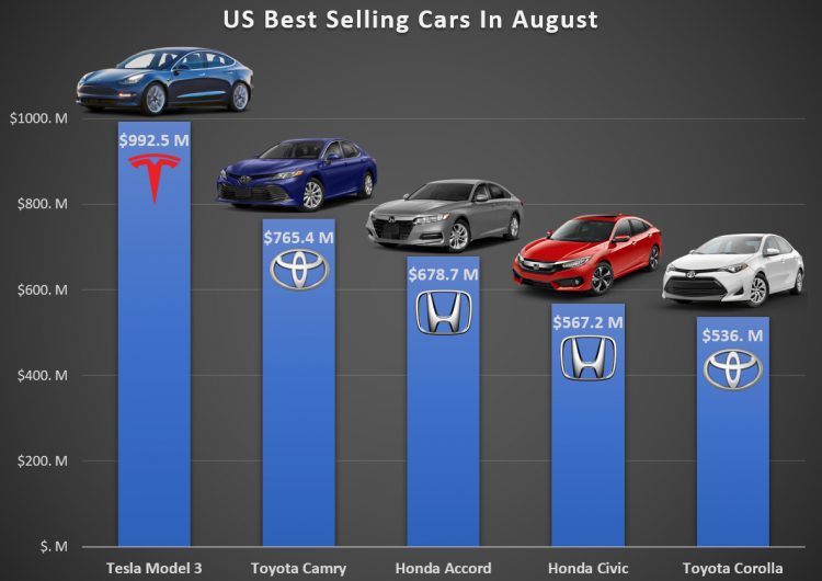 Tesla world’s Most Valuable Carmaker and Overtaken Toyota